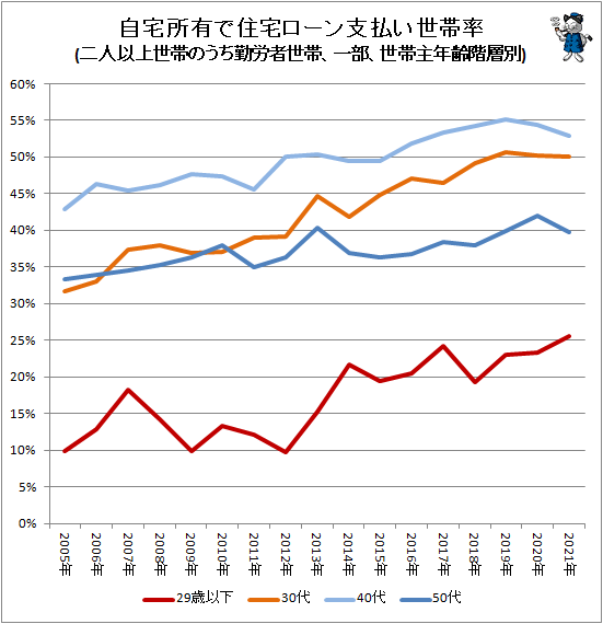 ↑ 自宅所有で住宅ローン支払い世帯率(二人以上世帯のうち勤労者世帯、一部、世帯主年齢階層別)