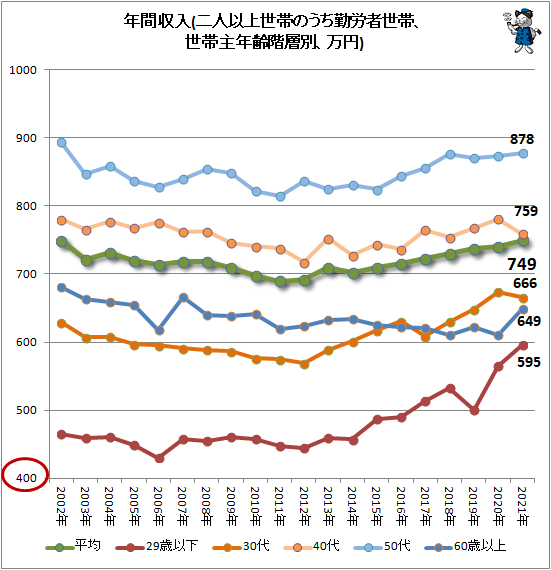↑ 年間収入(二人以上世帯のうち勤労者世帯、世帯主年齢階層別、万円)