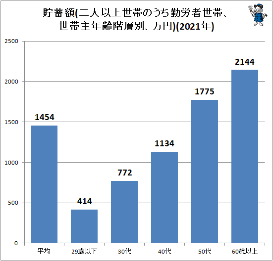 ↑ 貯蓄額(二人以上世帯のうち勤労者世帯、世帯主年齢階層別、万円)(2021年)