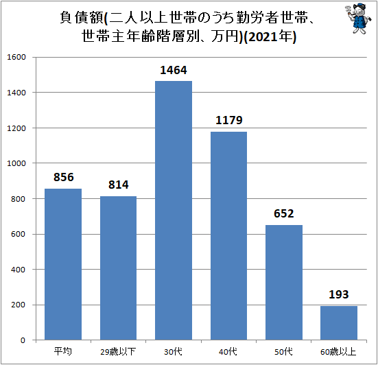 ↑ 負債額(二人以上世帯のうち勤労者世帯、世帯主年齢階層別、万円)(2021年)