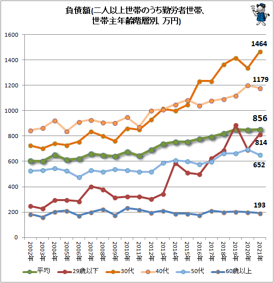 ↑ 負債額(二人以上世帯のうち勤労者世帯、世帯主年齢階層別、万円)