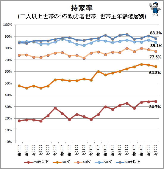 ↑ 持家率(二人以上世帯のうち勤労者世帯、世帯主年齢階層別)