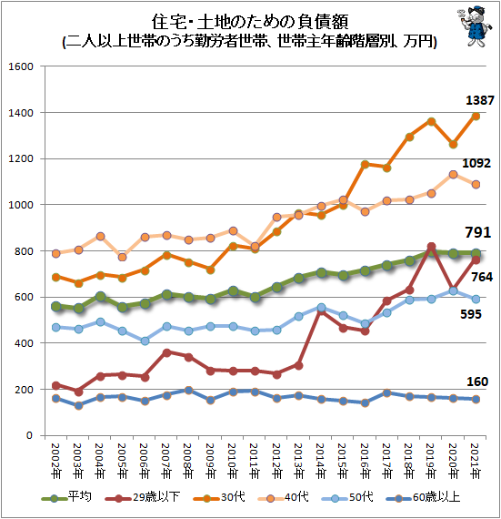 ↑ 住宅・土地のための負債額(二人以上世帯のうち勤労者世帯、世帯主年齢階層別、万円)(2021年)
