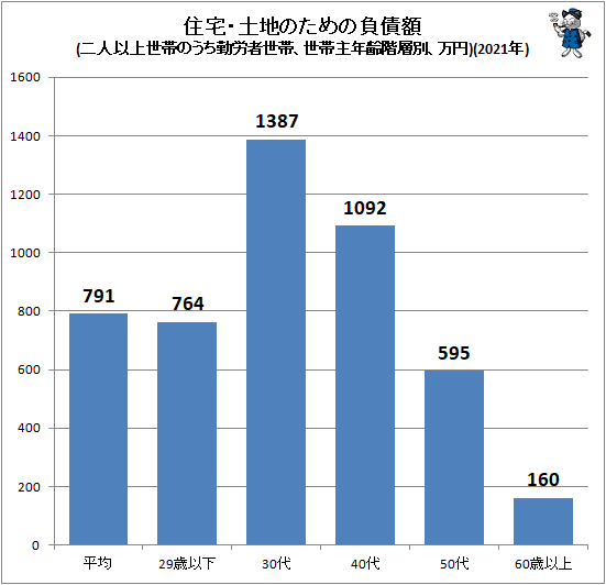 ↑ 住宅・土地のための負債額(二人以上世帯のうち勤労者世帯、世帯主年齢階層別、万円)