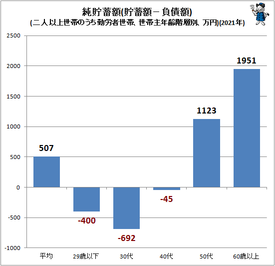 ↑ 純貯蓄額(貯蓄額−負債額)(二人以上世帯のうち勤労者世帯、世帯主年齢階層別、万円)(2021年)