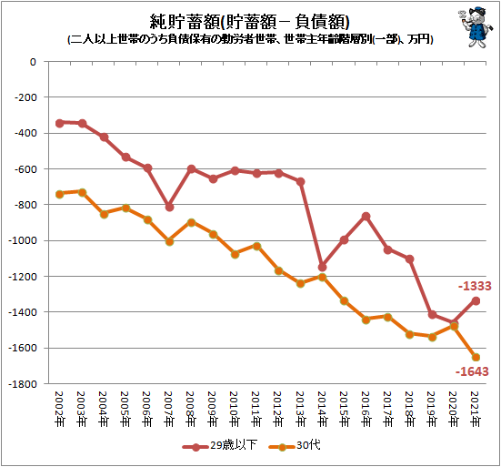 ↑ 純貯蓄額(貯蓄額−負債額)(二人以上世帯のうち負債保有の勤労者世帯、世帯主年齢階層別(一部)、万円)