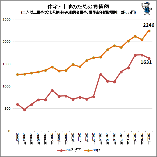↑ 住宅・土地のための負債額(二人以上世帯のうち負債保有の勤労者世帯、世帯主年齢階層別(一部)、万円)
