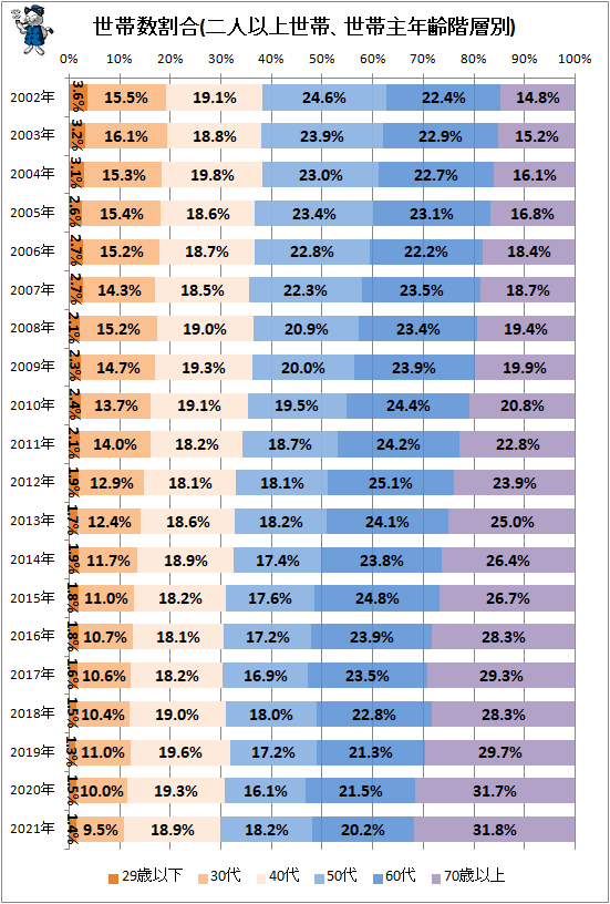 ↑ 世帯数割合(二人以上世帯、世帯主年齢階層別)