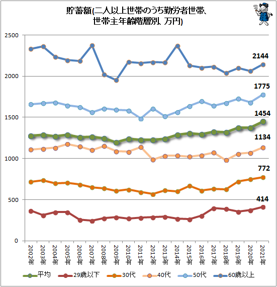 ↑ 貯蓄額(二人以上世帯のうち勤労者世帯、世帯主年齢階層別、万円)(再録)