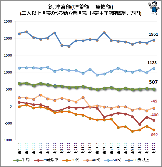 ↑ 純貯蓄額(貯蓄額−負債額)(二人以上世帯のうち勤労者世帯、世帯主年齢階層別、万円)(再録)