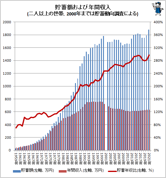↑ 貯蓄額および年間収入(二人以上の世帯、2000年までは貯蓄動向調査による)