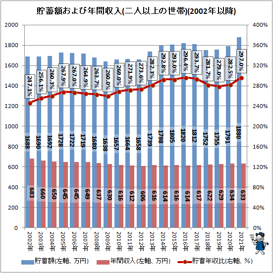 ↑ 貯蓄額および年間収入(二人以上の世帯)(2002年以降)