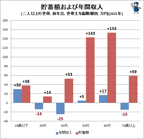 ↑ 貯蓄額および年間収入(二人以上の世帯、前年比、世帯主年齢階層別、万円)(2021年)