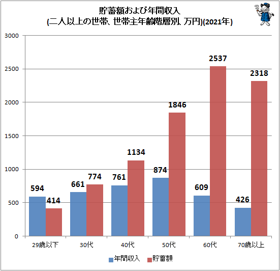 ↑ 貯蓄額および年間収入(二人以上の世帯、世帯主年齢階層別、万円)(2021年)