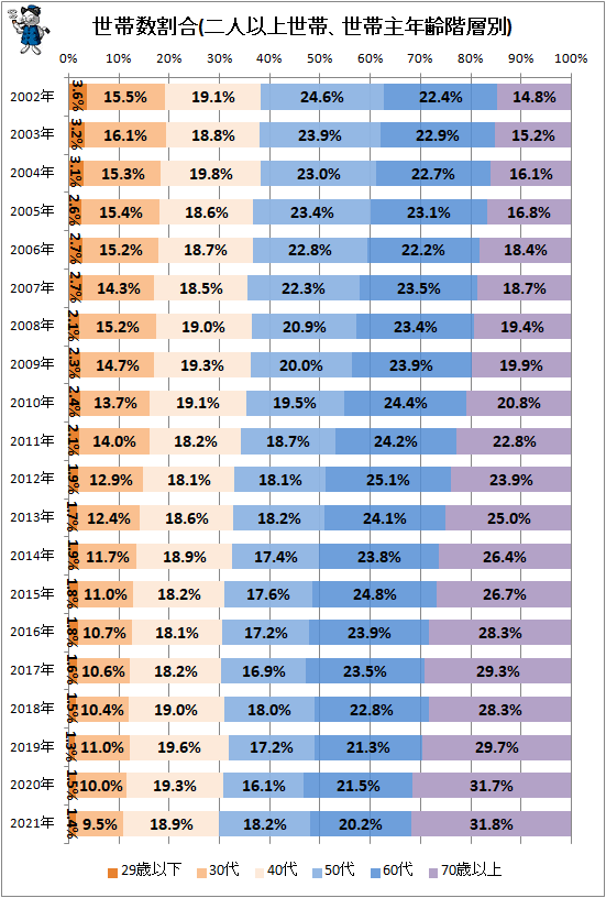 ↑ 世帯数割合(二人以上世帯、世帯主年齢階層別)(再録)