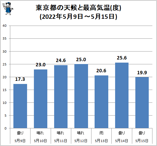 ↑ 東京都の天候と最高気温(度)(2022年5月9日-5月15日)