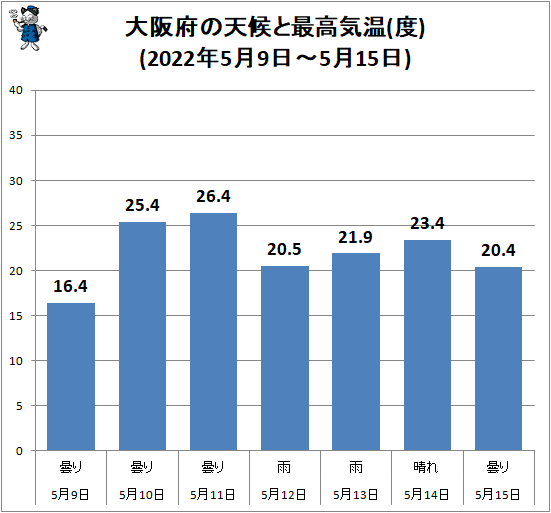 ↑ 大阪府の天候と最高気温(度)(2022年5月9日-5月15日)