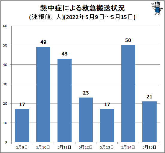 ↑ 熱中症による救急搬送状況(速報値、人)(2022年5月9日-5月15日)
