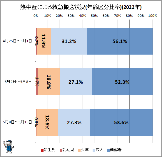 ↑ 熱中症による救急搬送状況(年齢区分比率)(2022年)