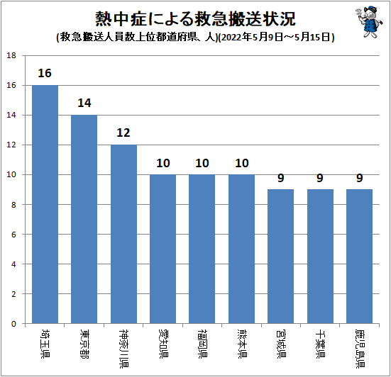 ↑ 熱中症による救急搬送状況(救急搬送人員数上位都道府県、人)(2022年5月9日-5月15日)