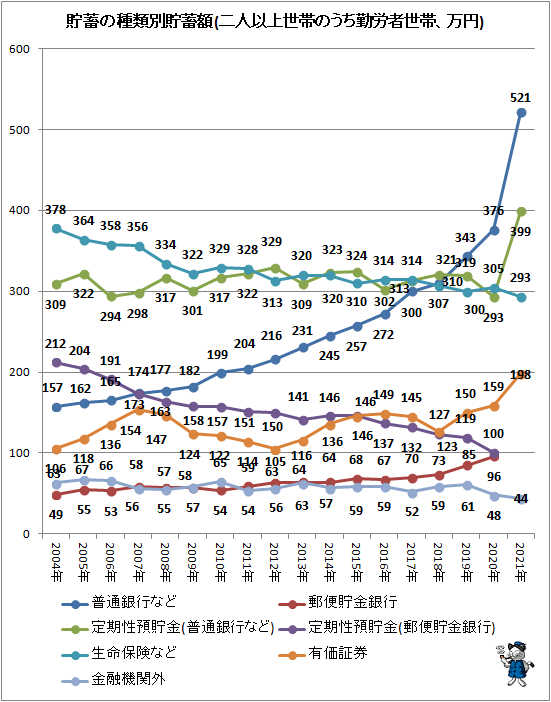 ↑ 貯蓄の種類別貯蓄額(二人以上世帯のうち勤労者世帯、万円)(項目別・折れ線グラフ)