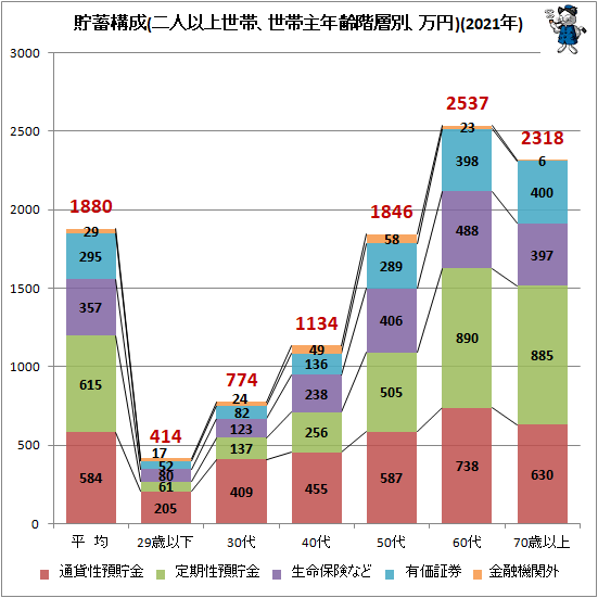 ↑ 貯蓄構成(二人以上世帯、世帯主年齢階層別、万円)(2021年)