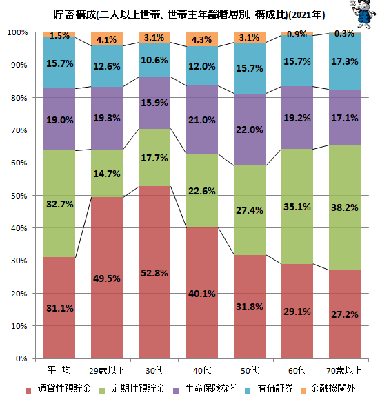 ↑ 貯蓄構成(二人以上世帯、世帯主年齢階層別、構成比)(2021年)
