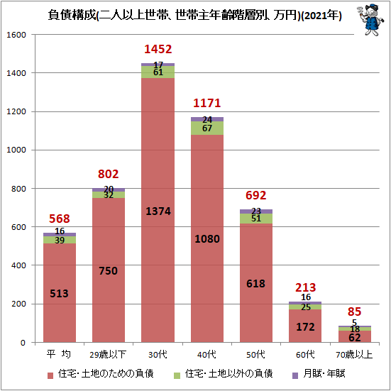 ↑ 負債構成(二人以上世帯、世帯主年齢階層別、万円)(2021年)