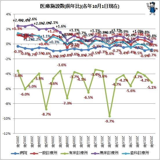 ↑ 医療施設数(前年比)(各年10月1日現在)