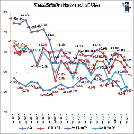 ↑ 医療施設数(前年比、除く有床診療所)(各年10月1日現在)