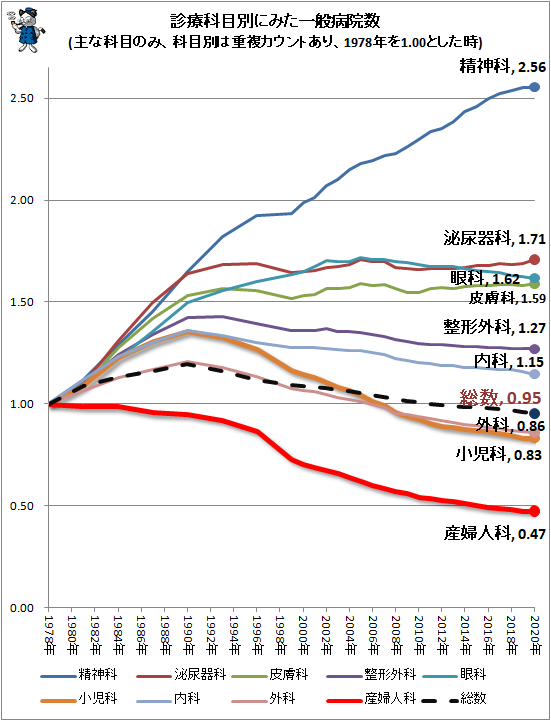 ↑ 診療科目別にみた一般病院数(主な科目のみ、科目別は重複カウントあり、1978年を1.00とした時)