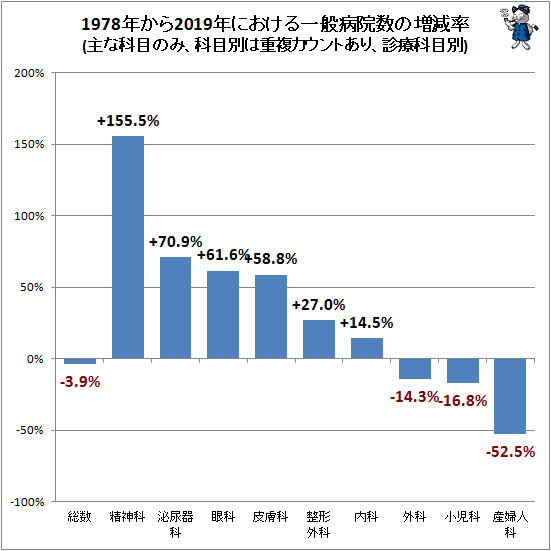 ↑ 1978年から2020年における一般病院数の増減率