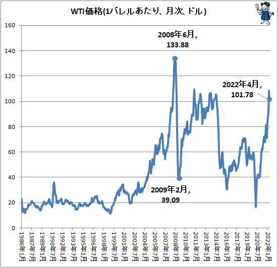 ↑ WTI価格(1バレルあたり、月次、ドル)