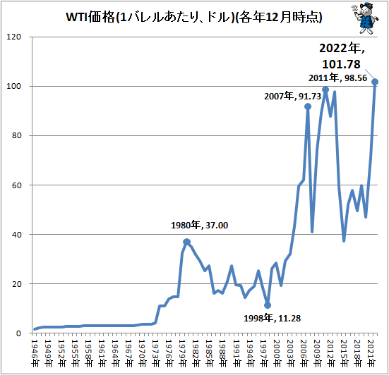 ↑ WTI価格(1バレルあたり、ドル)(各年12月時点)