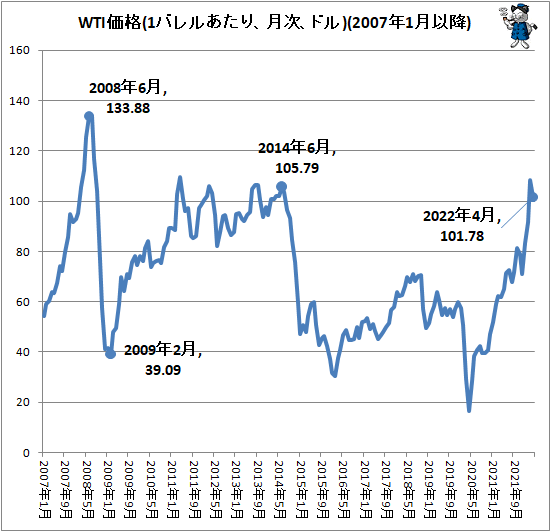 ↑ WTI価格(1バレルあたり、月次、ドル)(2007年1月以降)