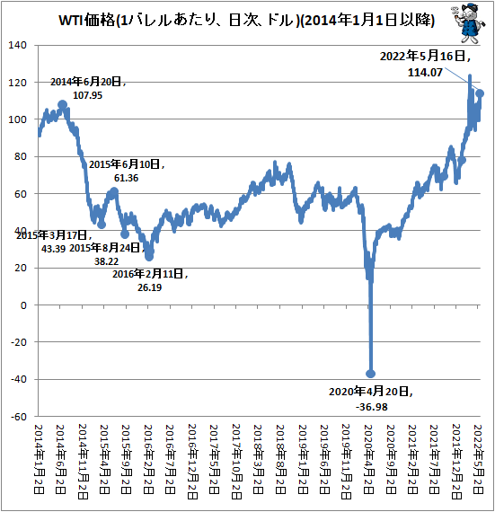 ↑ WTI価格(1バレルあたり、日次、ドル)(2014年1月1日以降)