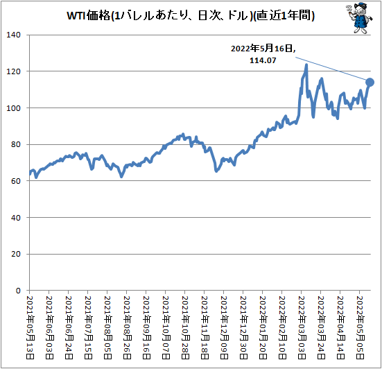 ↑ WTI価格(1バレルあたり、ドル、日次)(直近1年間)