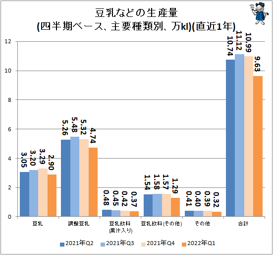 ↑ 豆乳などの生産量(四半期ベース、主要種類別、万kl)(直近1年)