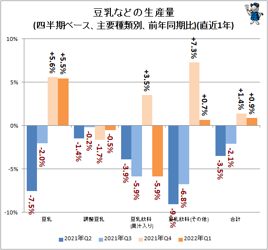 ↑ 豆乳などの生産量(四半期ベース、主要種類別、前年同期比)(直近1年)