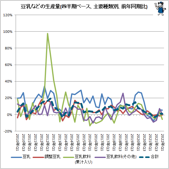 ↑ 豆乳などの生産量(四半期ベース、主要種類別、前年同期比)