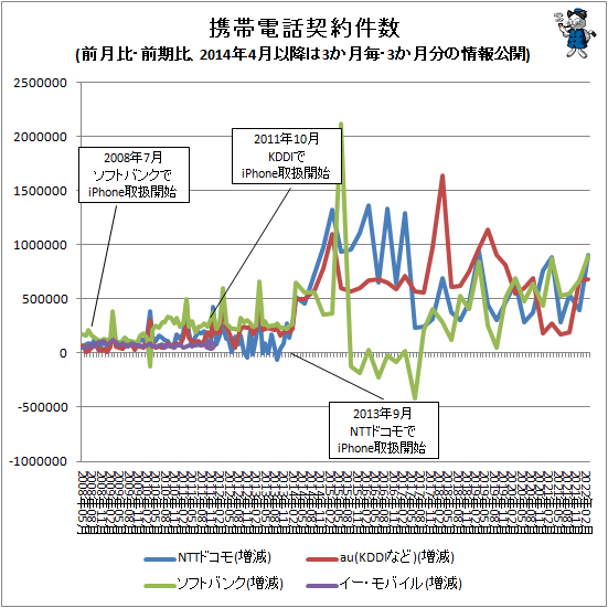 ↑ 携帯電話契約件数(前月比・前期比、2014年4月以降は3か月毎・3か月分の情報公開)