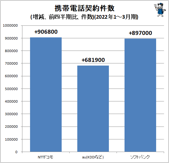 ↑ 携帯電話契約件数(増減、前四半期比、件数)(2022年1-3月期)