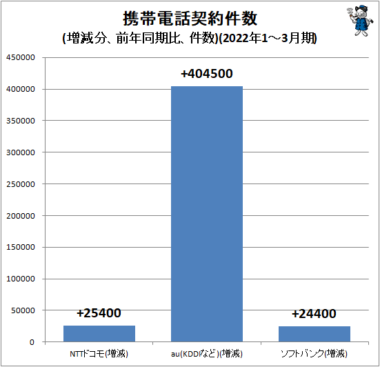 ↑ 携帯電話契約件数(増減分、前年同期比、件数)(2021年10-12月期)