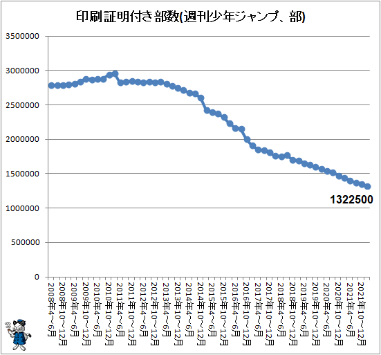↑ 印刷証明付き部数(週刊少年ジャンプ、部)