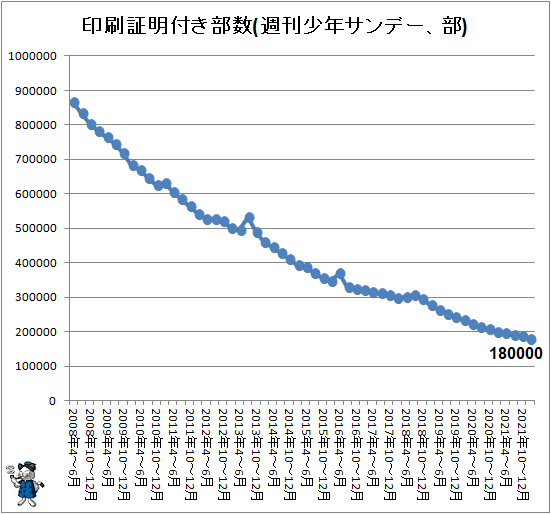 大きく伸びる誌もあれば 大きな落ち込みを見せる誌も 少年 男性向けコミック誌部数動向 22年1 3月 ガベージニュース 大きく伸びる誌もあれば 大きな落ち込みを見せる誌も 少年 男性向けコミック誌部数動向 22年1 3月 ガベージニュース