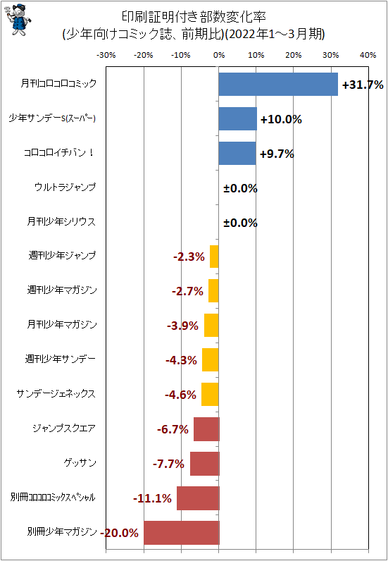 ↑ 印刷証明付き部数変化率(少年向けコミック誌、前期比)(2022年1-3月期)