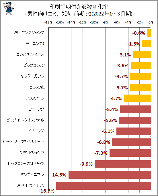 ↑ 印刷証明付き部数変化率(男性向けコミック誌、前期比)(2022年1-3月期)