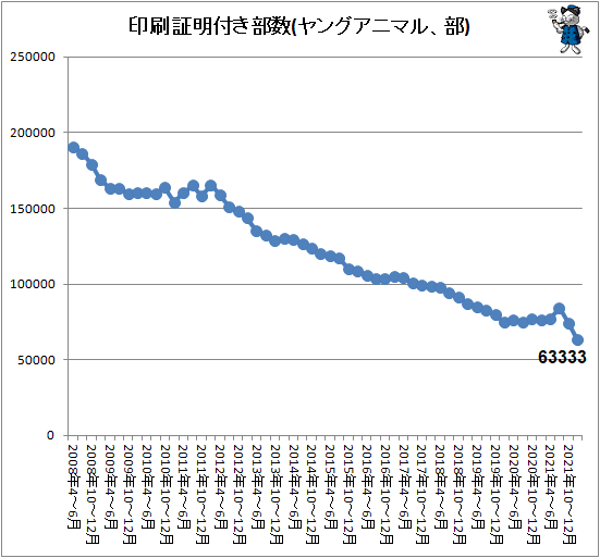 ↑ 印刷証明付き部数(ヤングアニマル、部)