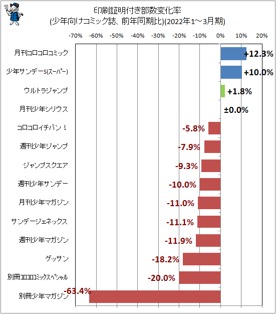 ↑ 印刷証明付き部数変化率(少年向けコミック誌、前年同期比)(2022年1-3月期)