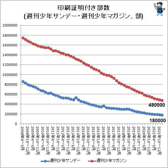 大きく伸びる誌もあれば 大きな落ち込みを見せる誌も 少年 男性向けコミック誌部数動向 22年1 3月 ガベージニュース 大きく伸びる誌もあれば 大きな落ち込みを見せる誌も 少年 男性向けコミック誌部数動向 22年1 3月 ガベージニュース
